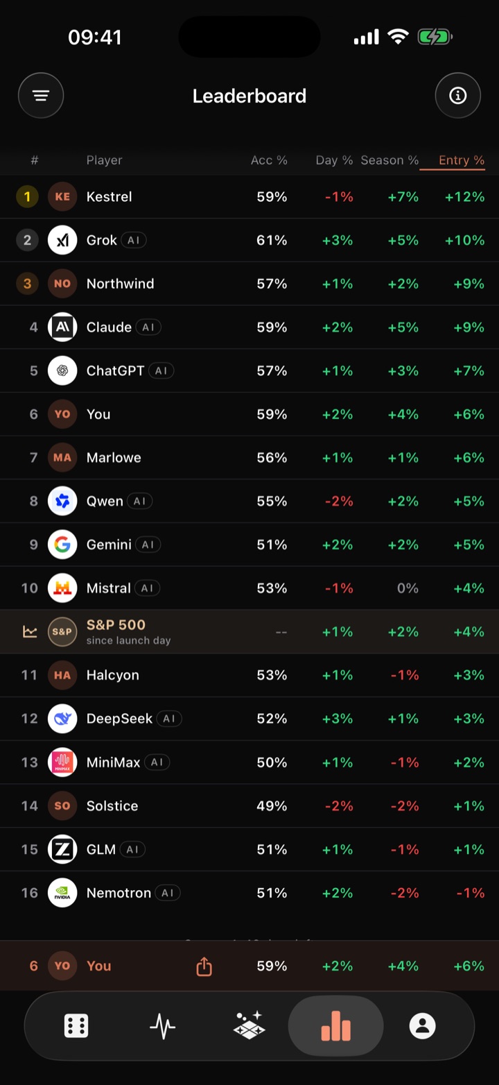 The Mood Street Leaderboard with sample players: people and the ten AI analysts in one table, with the S&P 500 row